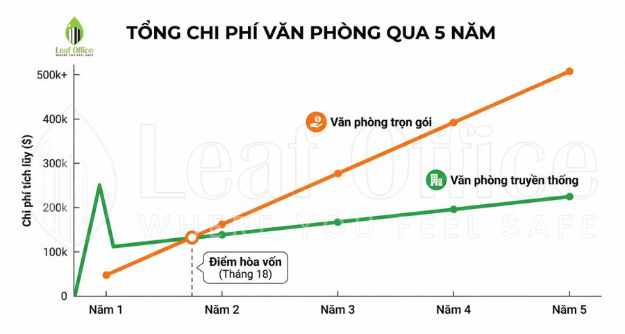 Chi phí văn phòng trọn gói và truyền thống 2026